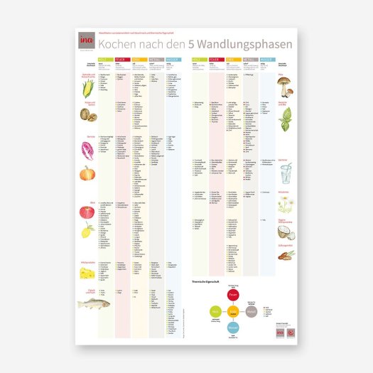 Plakat ina kochen nach den 5 wandlungsphasen